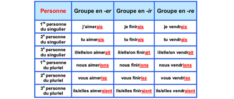 Le conditionnel en français : quelles sont les règles pour bien conjuguer